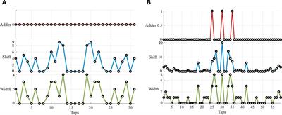Cascaded multiplier-free implementation of adaptive anti-jamming filter based on GNSS receiver